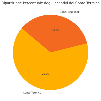 incentivi-grafico