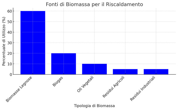 fonti-biomassa