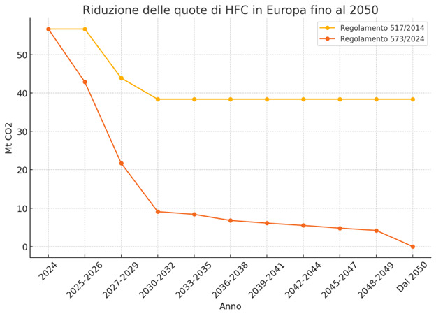grafico